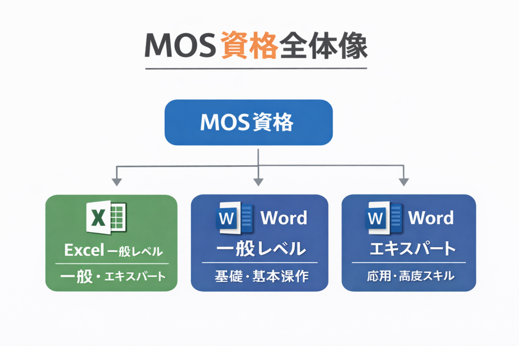 【📊図解挿入:MOS Word一般・できること一覧(操作カテゴリ別)】