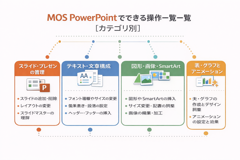 【📊図解挿入:MOS PowerPointでできる操作一覧(カテゴリ別)】