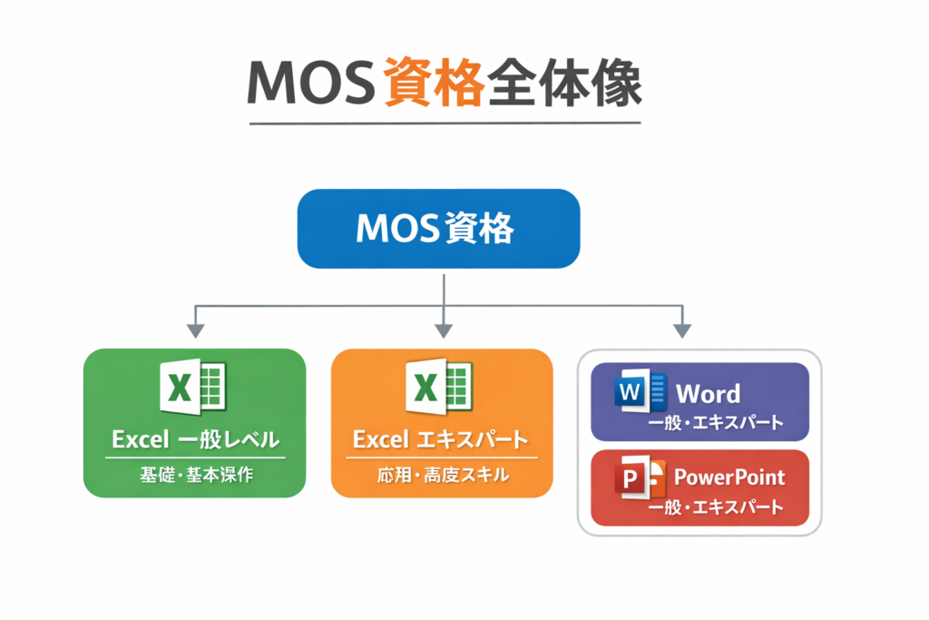 【📊図解:MOS資格全体の構成図(一般/エキスパートの位置づけ)】