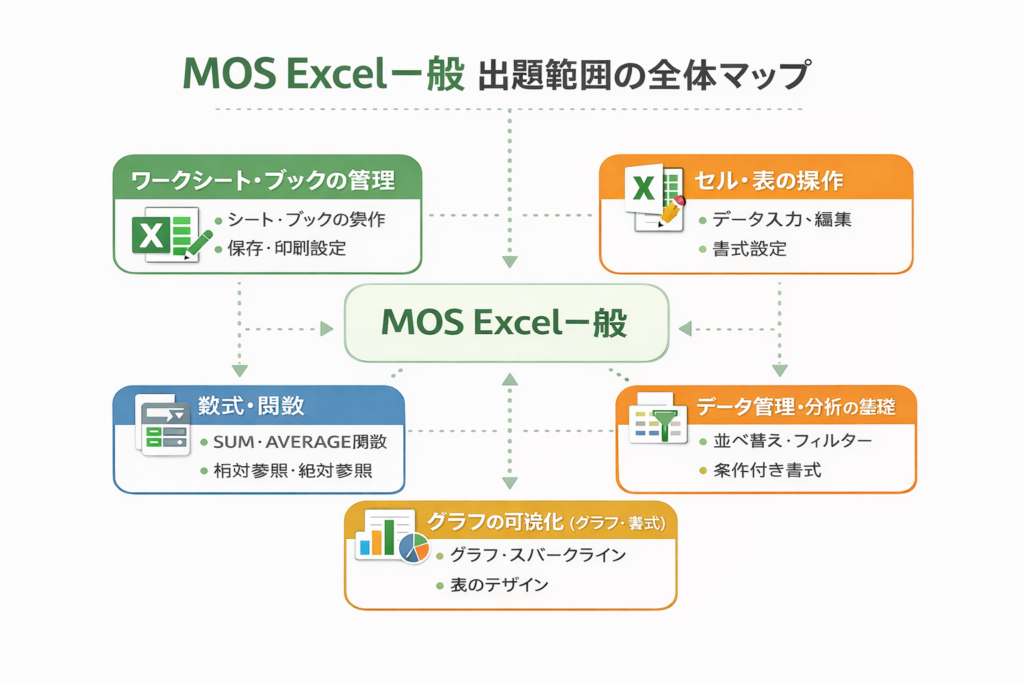 【📊図解挿入:MOS Excel一般 出題範囲の全体マップ】